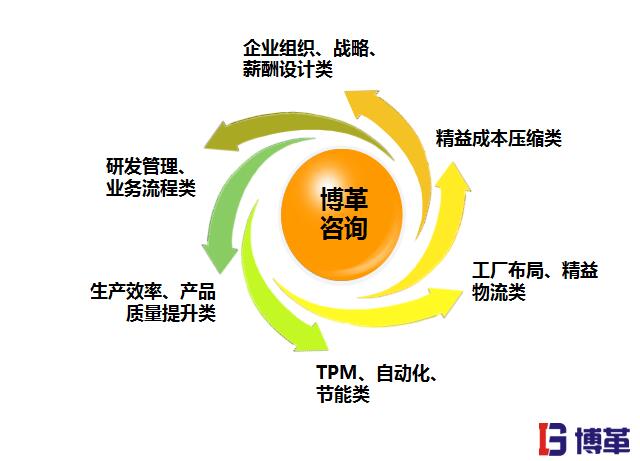 精益生产管理的优势之全套z6尊龙旗舰厅的解决方案